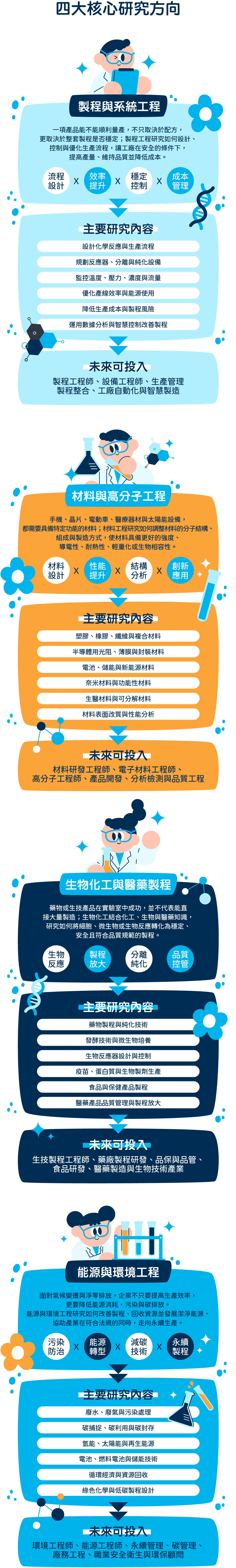 【化工前路並非只有化工廠】尖端產業離不開化工人才! -台北/中壢偉文文教機構