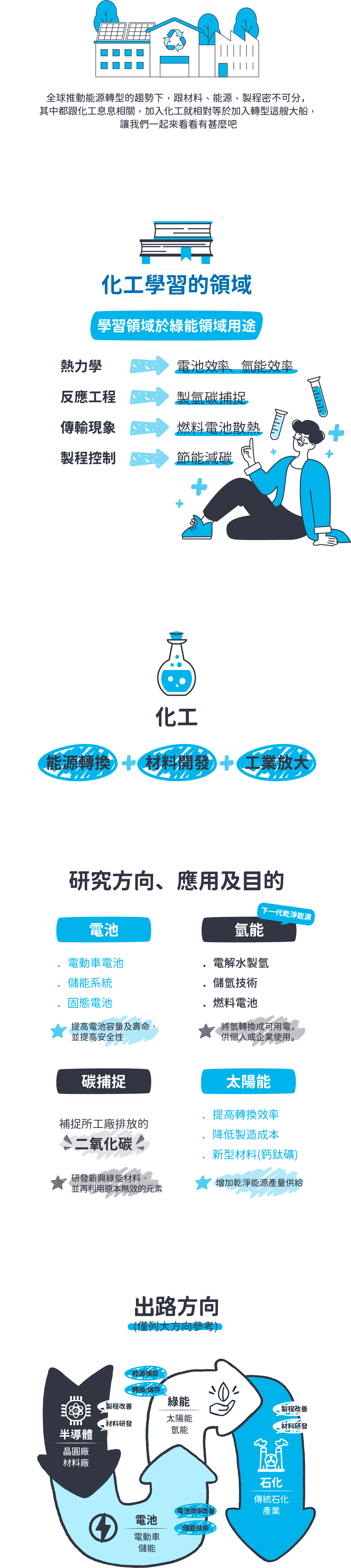 【能源轉型的背後與化工的力量密不可分！ -台北/中壢偉文文教機構