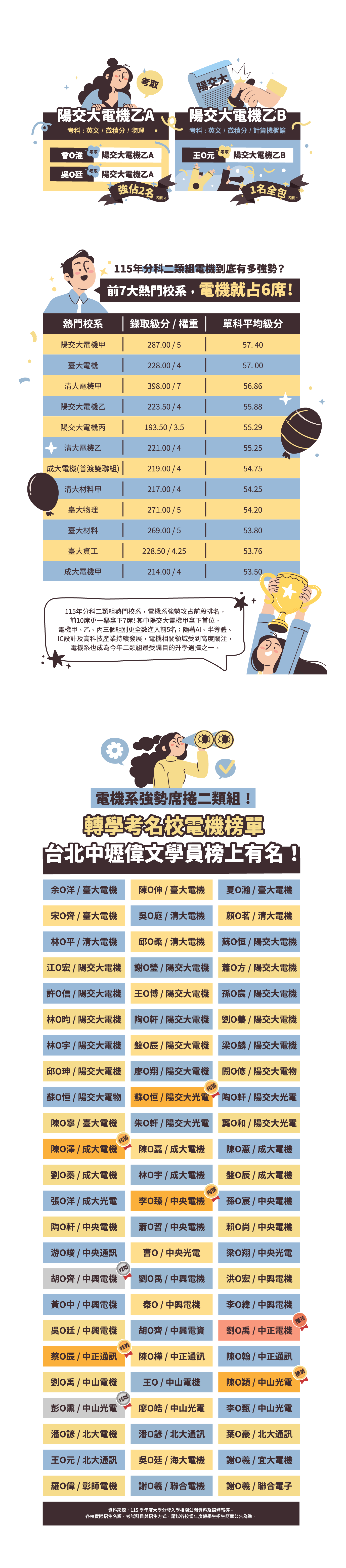 2026陽交大電機霸氣橫掃！轉學考上榜率最高！榜單全面攻佔！
-台北/中壢偉文文教機構