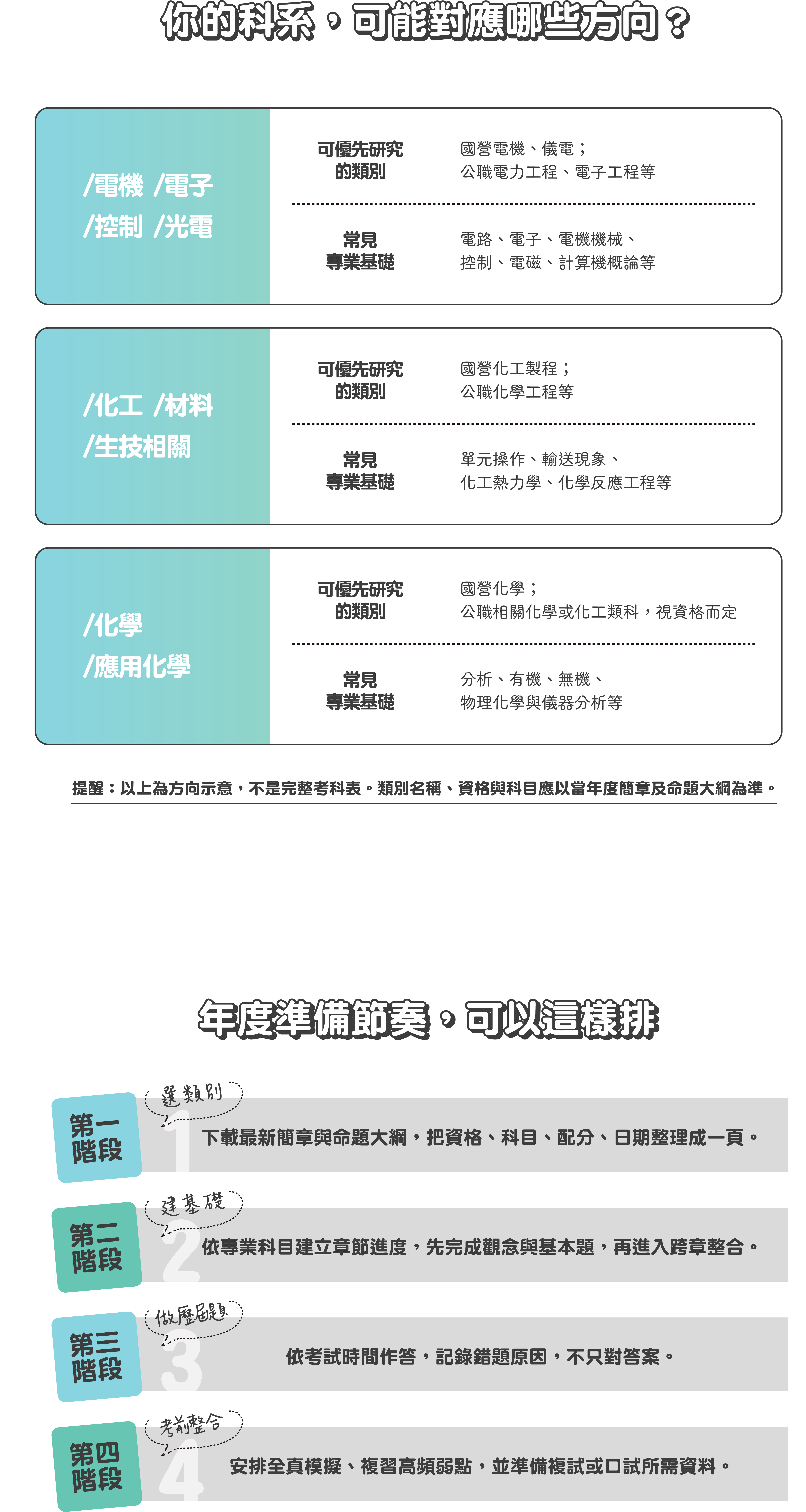 公職、國營考試完整入門｜考試差異、科系對應與準備攻略 - 台北/中壢偉文文教機構