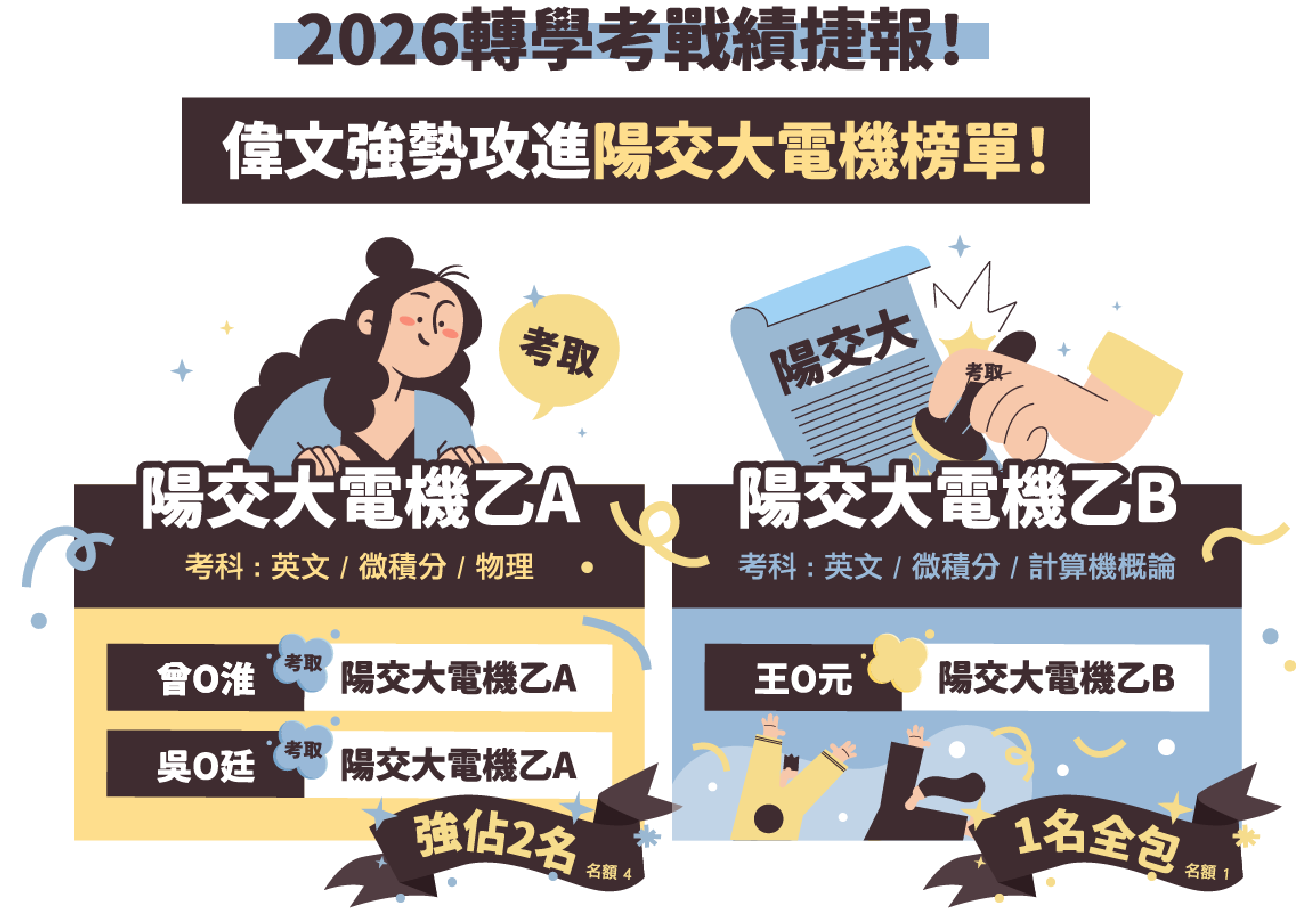 2026陽交大電機霸氣橫掃！轉學考上榜率最高！榜單全面攻佔！
-台北/中壢偉文文教機構