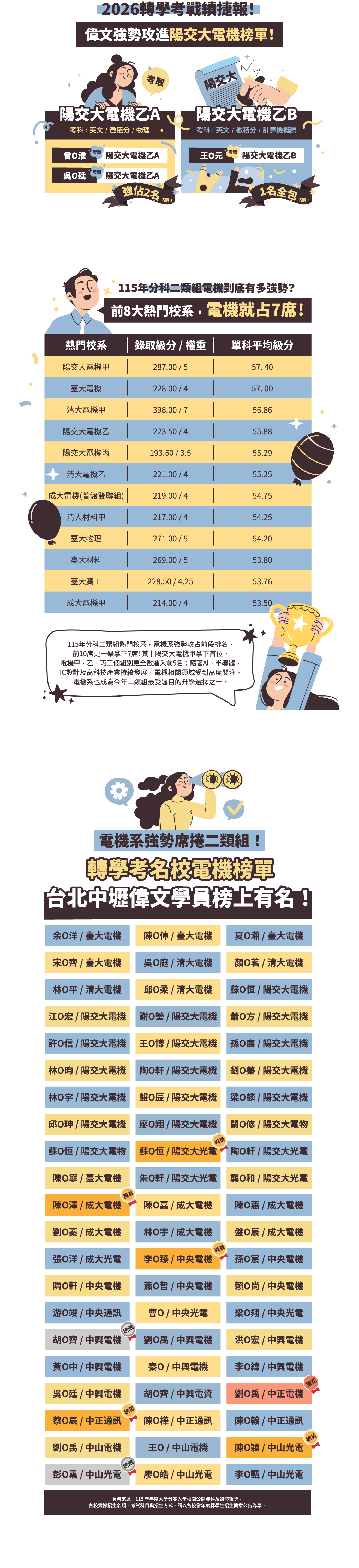 2026陽交大電機霸氣橫掃！轉學考上榜率最高！榜單全面攻佔！
-台北/中壢偉文文教機構