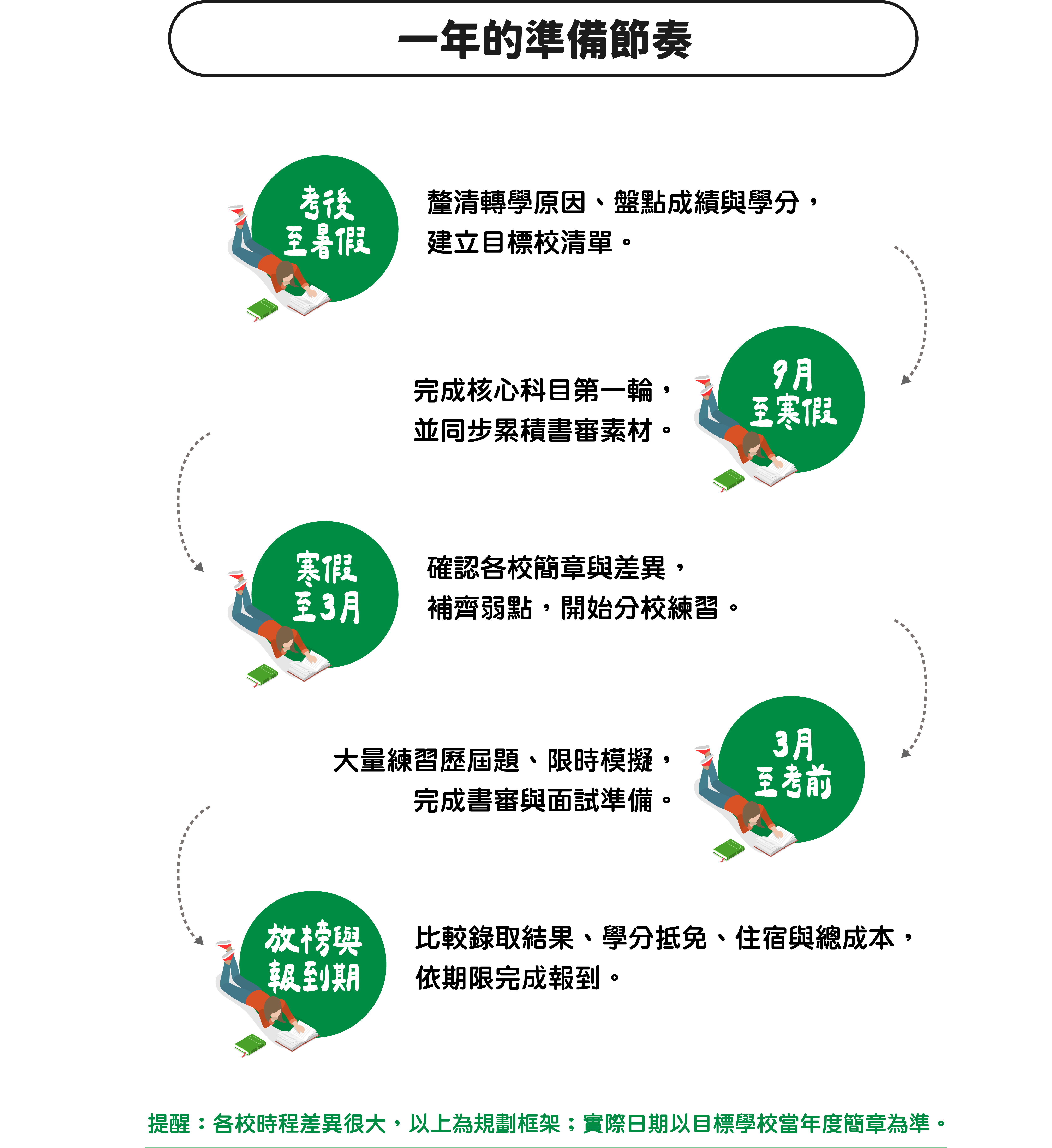 【大學轉學考完整指南】選校、考科、書審與準備時程 -台北/中壢偉文文教機構
